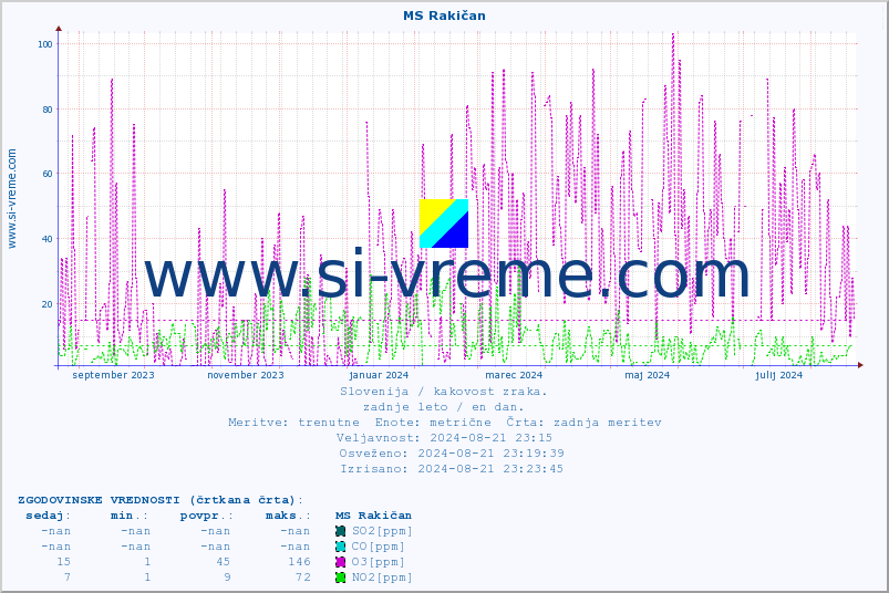 POVPREČJE :: MS Rakičan :: SO2 | CO | O3 | NO2 :: zadnje leto / en dan.