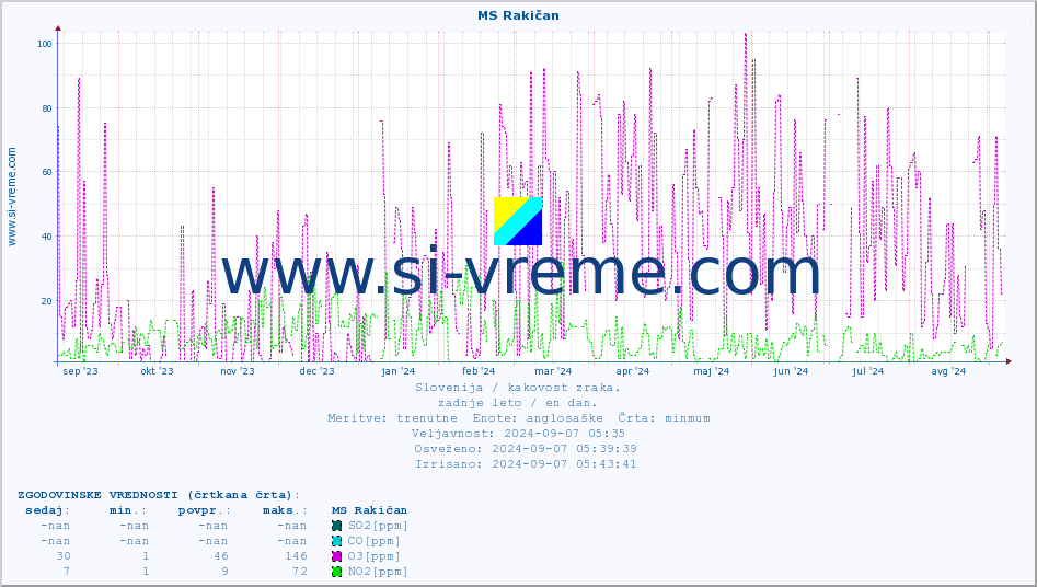 POVPREČJE :: MS Rakičan :: SO2 | CO | O3 | NO2 :: zadnje leto / en dan.