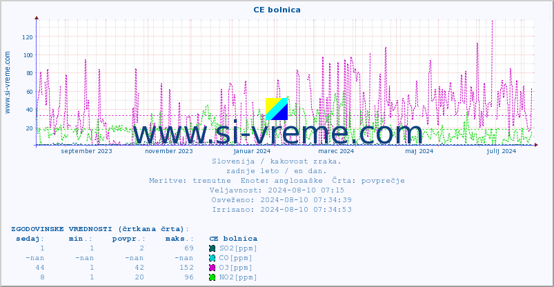 POVPREČJE :: CE bolnica :: SO2 | CO | O3 | NO2 :: zadnje leto / en dan.