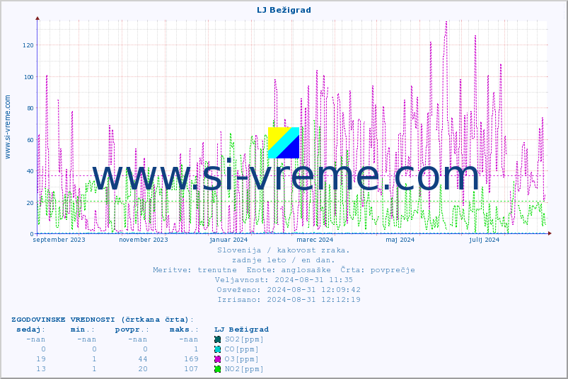 POVPREČJE :: LJ Bežigrad :: SO2 | CO | O3 | NO2 :: zadnje leto / en dan.