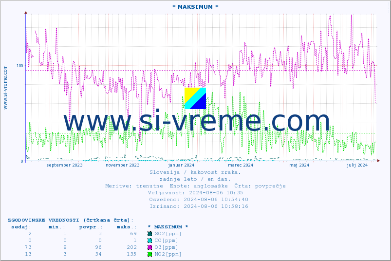 POVPREČJE :: * MAKSIMUM * :: SO2 | CO | O3 | NO2 :: zadnje leto / en dan.