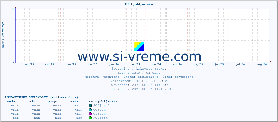 POVPREČJE :: CE Ljubljanska :: SO2 | CO | O3 | NO2 :: zadnje leto / en dan.