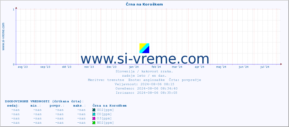 POVPREČJE :: Črna na Koroškem :: SO2 | CO | O3 | NO2 :: zadnje leto / en dan.