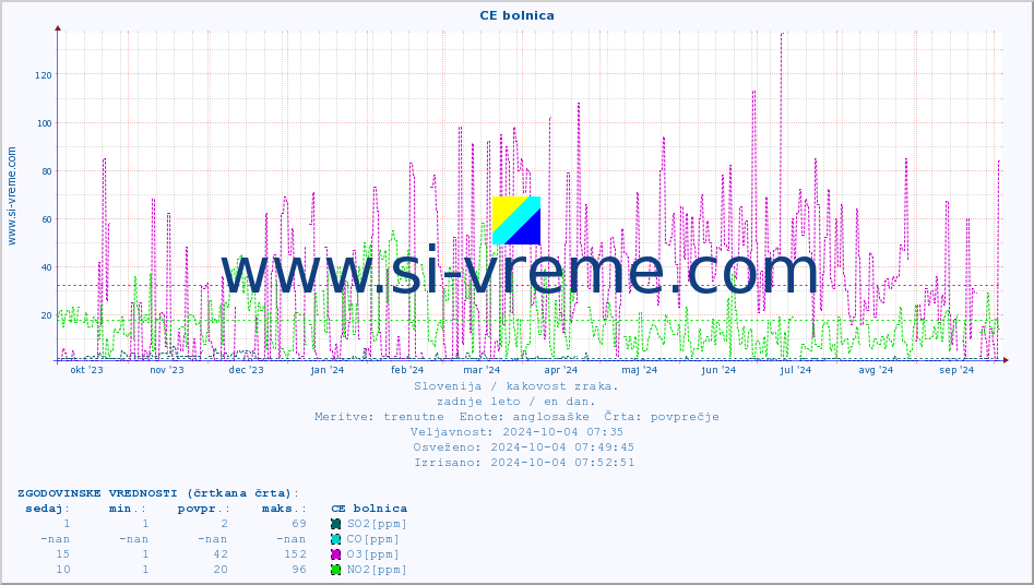 POVPREČJE :: CE bolnica :: SO2 | CO | O3 | NO2 :: zadnje leto / en dan.