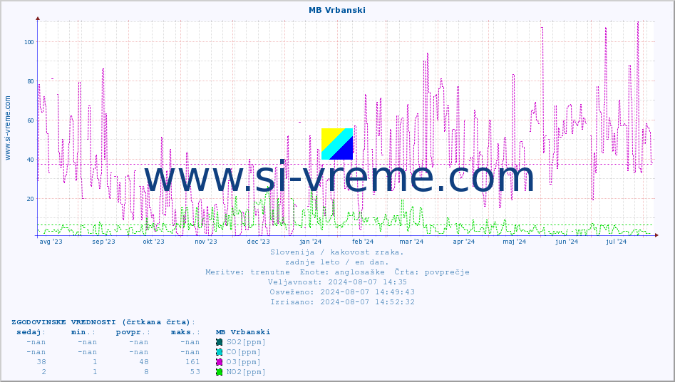 POVPREČJE :: MB Vrbanski :: SO2 | CO | O3 | NO2 :: zadnje leto / en dan.