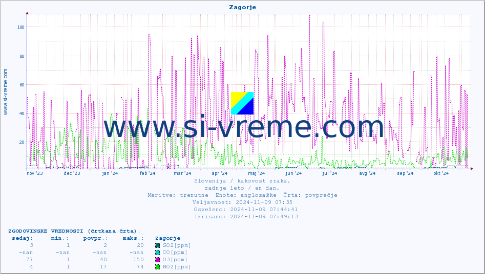 POVPREČJE :: Zagorje :: SO2 | CO | O3 | NO2 :: zadnje leto / en dan.