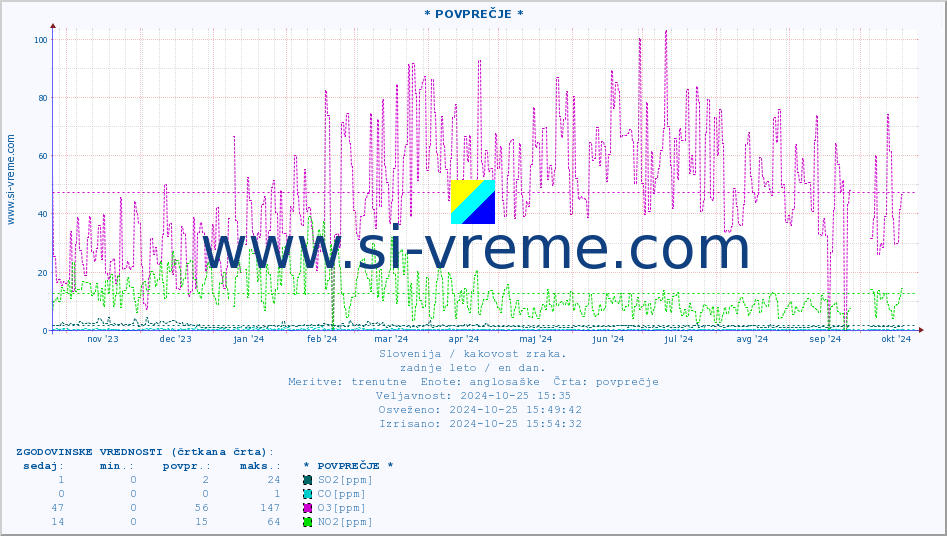 POVPREČJE :: * POVPREČJE * :: SO2 | CO | O3 | NO2 :: zadnje leto / en dan.