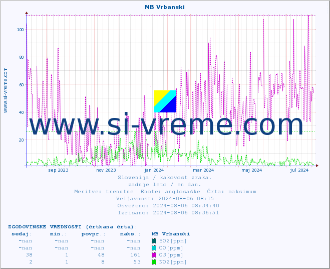 POVPREČJE :: MB Vrbanski :: SO2 | CO | O3 | NO2 :: zadnje leto / en dan.