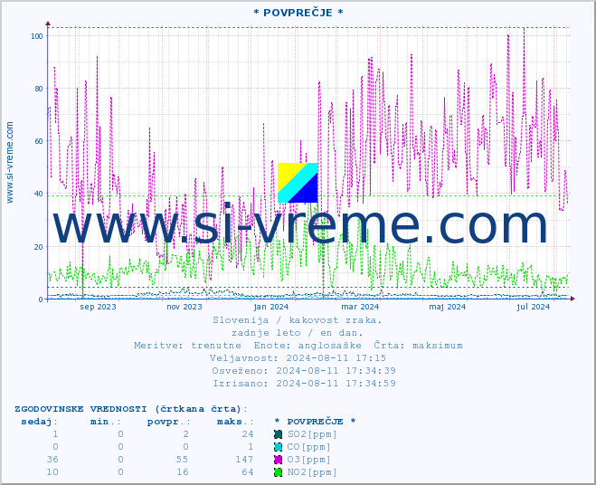 POVPREČJE :: * POVPREČJE * :: SO2 | CO | O3 | NO2 :: zadnje leto / en dan.
