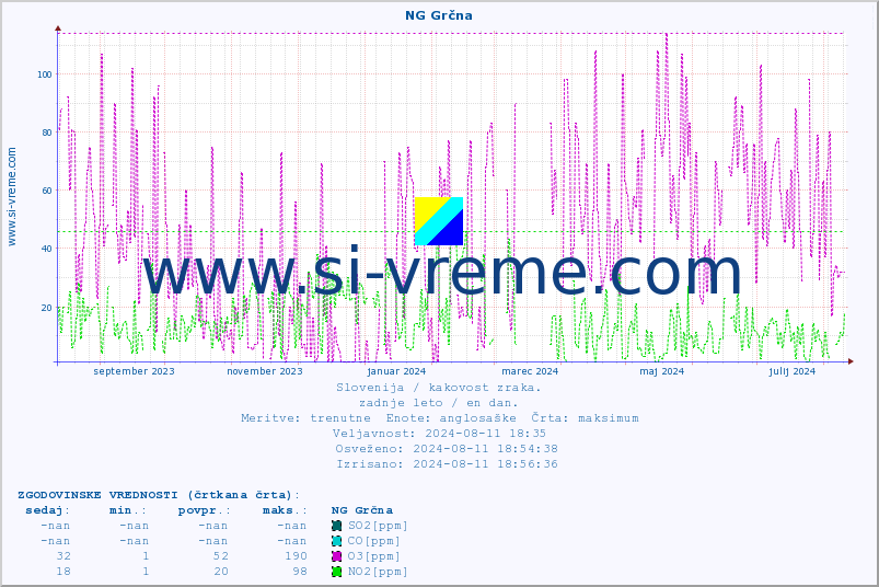 POVPREČJE :: NG Grčna :: SO2 | CO | O3 | NO2 :: zadnje leto / en dan.