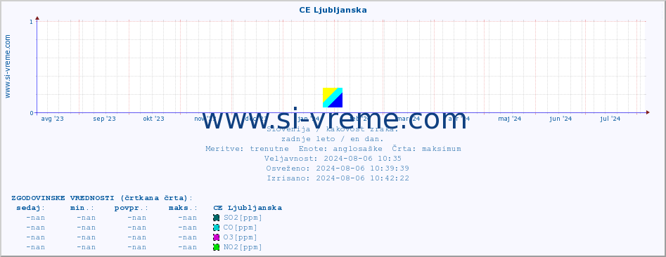 POVPREČJE :: CE Ljubljanska :: SO2 | CO | O3 | NO2 :: zadnje leto / en dan.