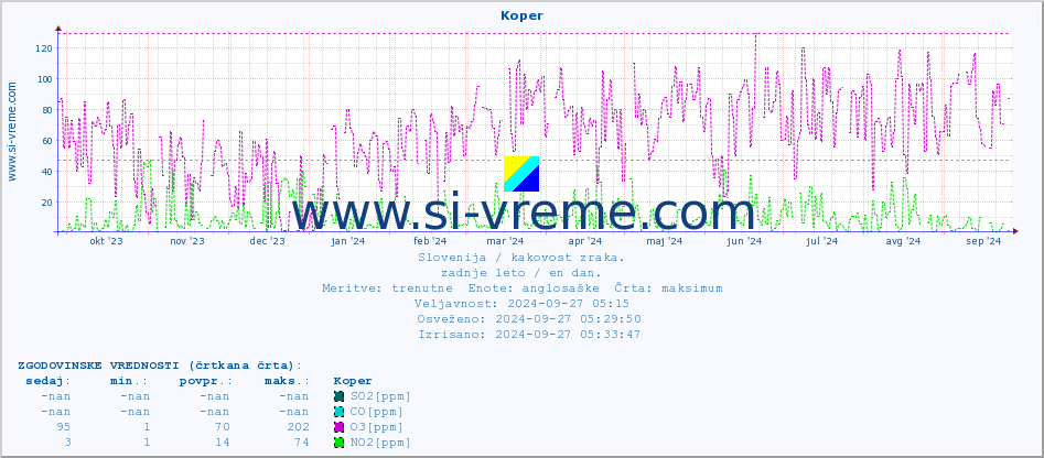 POVPREČJE :: Koper :: SO2 | CO | O3 | NO2 :: zadnje leto / en dan.