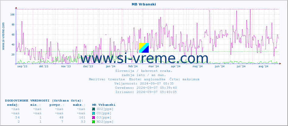 POVPREČJE :: MB Vrbanski :: SO2 | CO | O3 | NO2 :: zadnje leto / en dan.