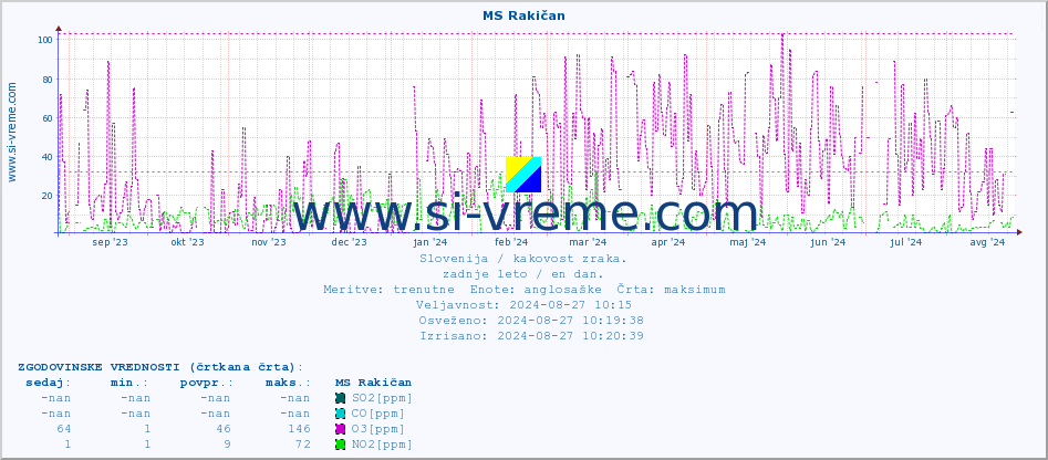 POVPREČJE :: MS Rakičan :: SO2 | CO | O3 | NO2 :: zadnje leto / en dan.