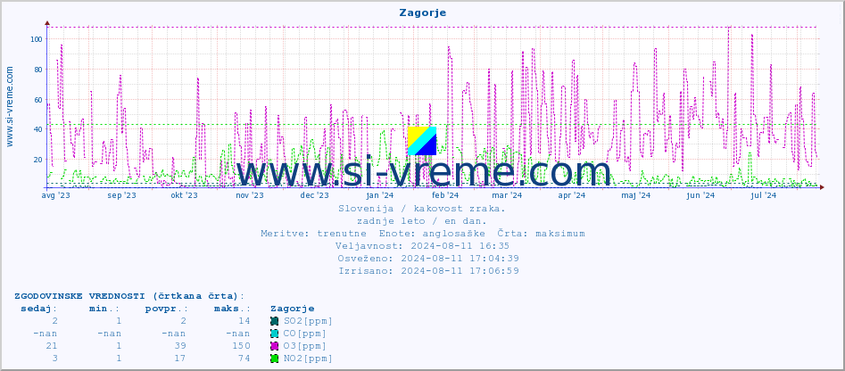 POVPREČJE :: Zagorje :: SO2 | CO | O3 | NO2 :: zadnje leto / en dan.