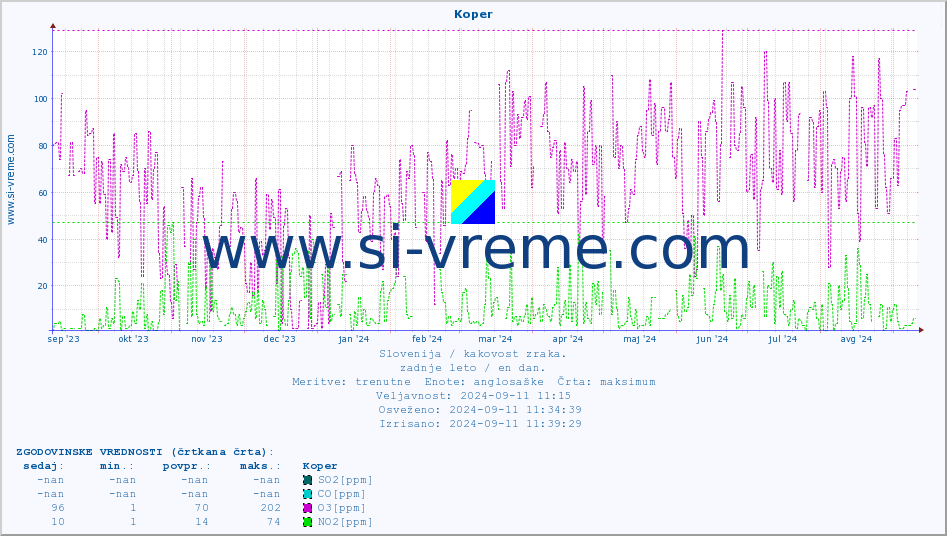 POVPREČJE :: Koper :: SO2 | CO | O3 | NO2 :: zadnje leto / en dan.