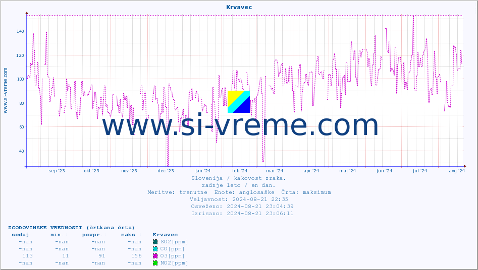 POVPREČJE :: Krvavec :: SO2 | CO | O3 | NO2 :: zadnje leto / en dan.