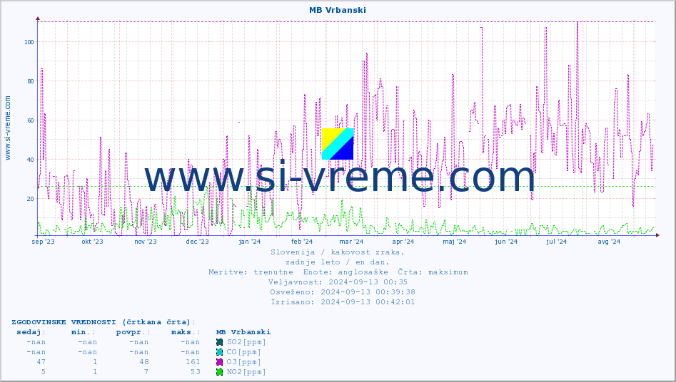 POVPREČJE :: MB Vrbanski :: SO2 | CO | O3 | NO2 :: zadnje leto / en dan.