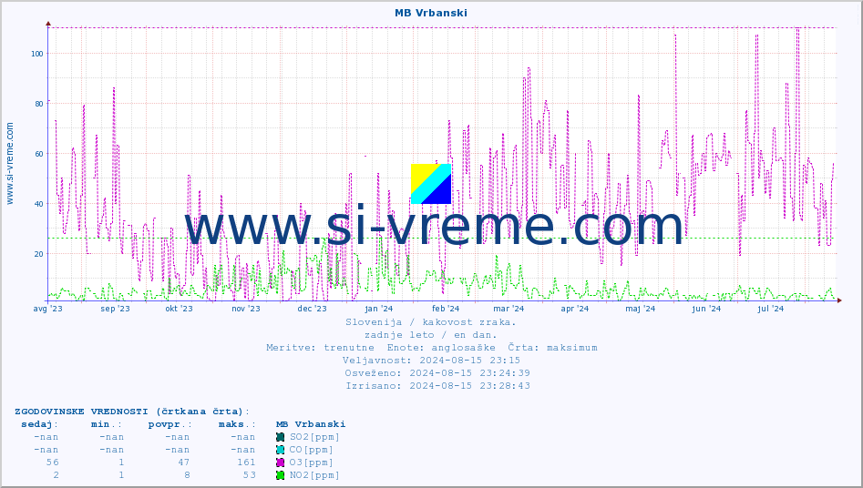POVPREČJE :: MB Vrbanski :: SO2 | CO | O3 | NO2 :: zadnje leto / en dan.