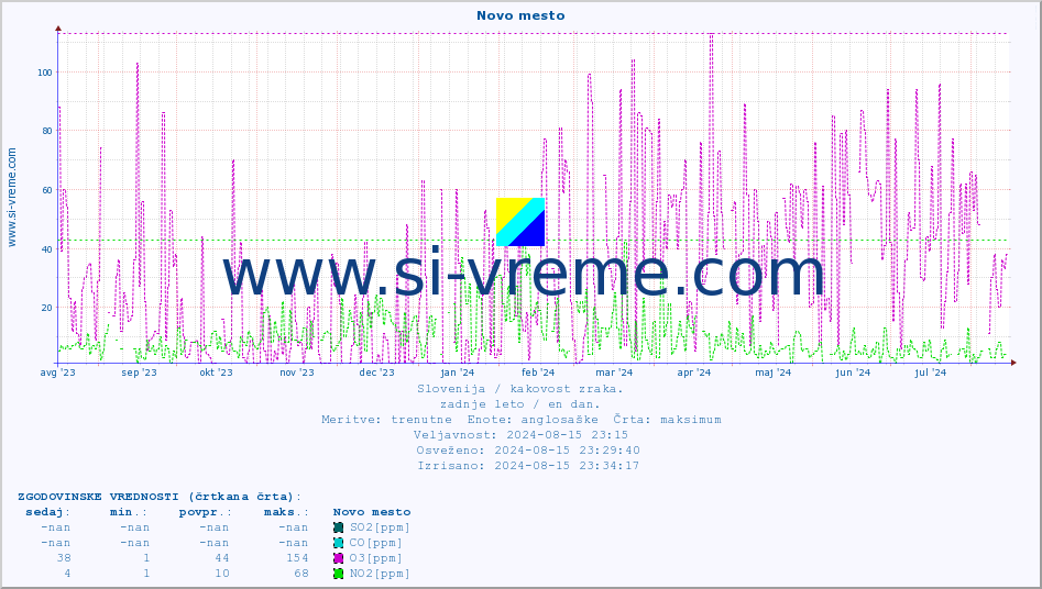 POVPREČJE :: Novo mesto :: SO2 | CO | O3 | NO2 :: zadnje leto / en dan.