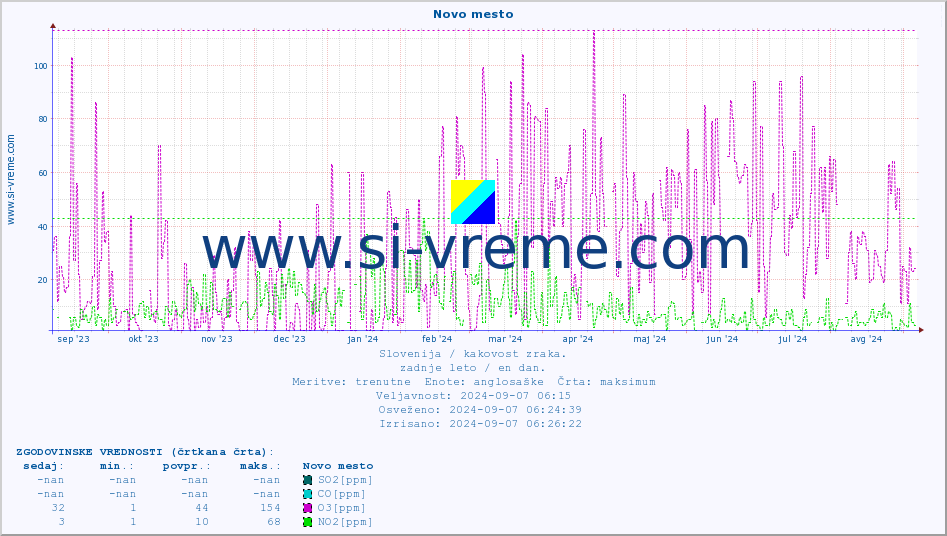 POVPREČJE :: Novo mesto :: SO2 | CO | O3 | NO2 :: zadnje leto / en dan.