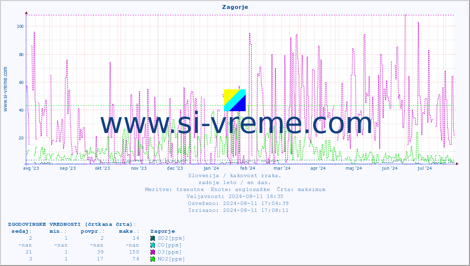 POVPREČJE :: Zagorje :: SO2 | CO | O3 | NO2 :: zadnje leto / en dan.
