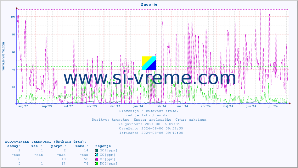 POVPREČJE :: Zagorje :: SO2 | CO | O3 | NO2 :: zadnje leto / en dan.