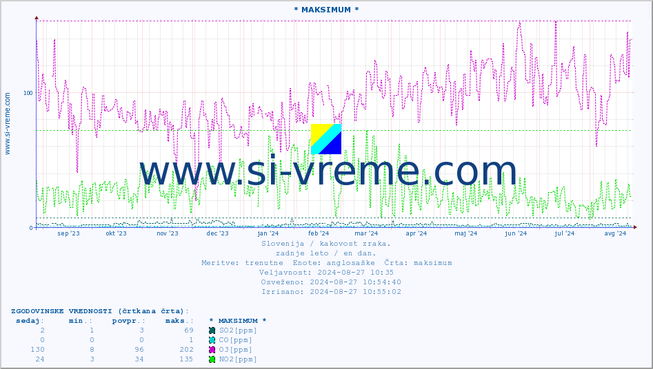 POVPREČJE :: * MAKSIMUM * :: SO2 | CO | O3 | NO2 :: zadnje leto / en dan.