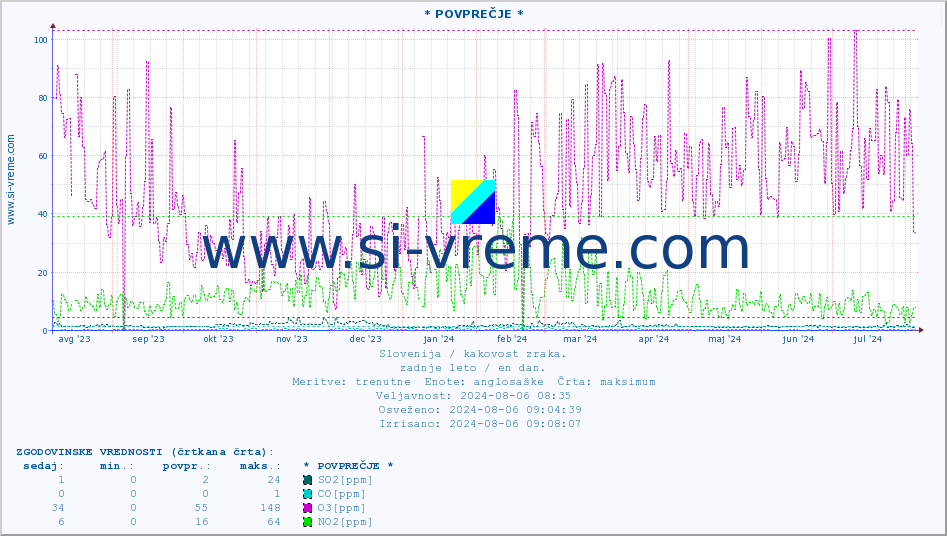 POVPREČJE :: * POVPREČJE * :: SO2 | CO | O3 | NO2 :: zadnje leto / en dan.