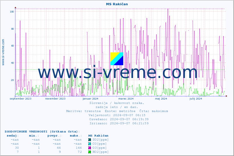 POVPREČJE :: MS Rakičan :: SO2 | CO | O3 | NO2 :: zadnje leto / en dan.