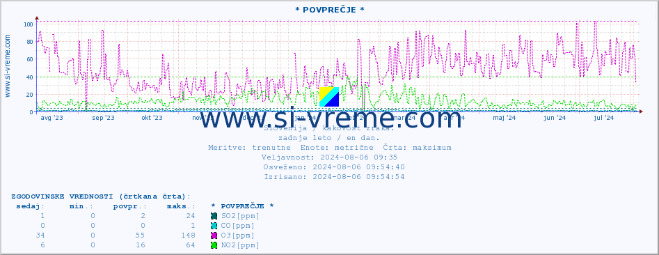 POVPREČJE :: * POVPREČJE * :: SO2 | CO | O3 | NO2 :: zadnje leto / en dan.