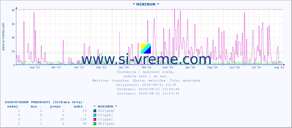 POVPREČJE :: * MINIMUM * :: SO2 | CO | O3 | NO2 :: zadnje leto / en dan.