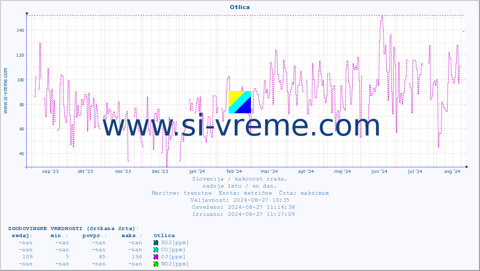 POVPREČJE :: Otlica :: SO2 | CO | O3 | NO2 :: zadnje leto / en dan.