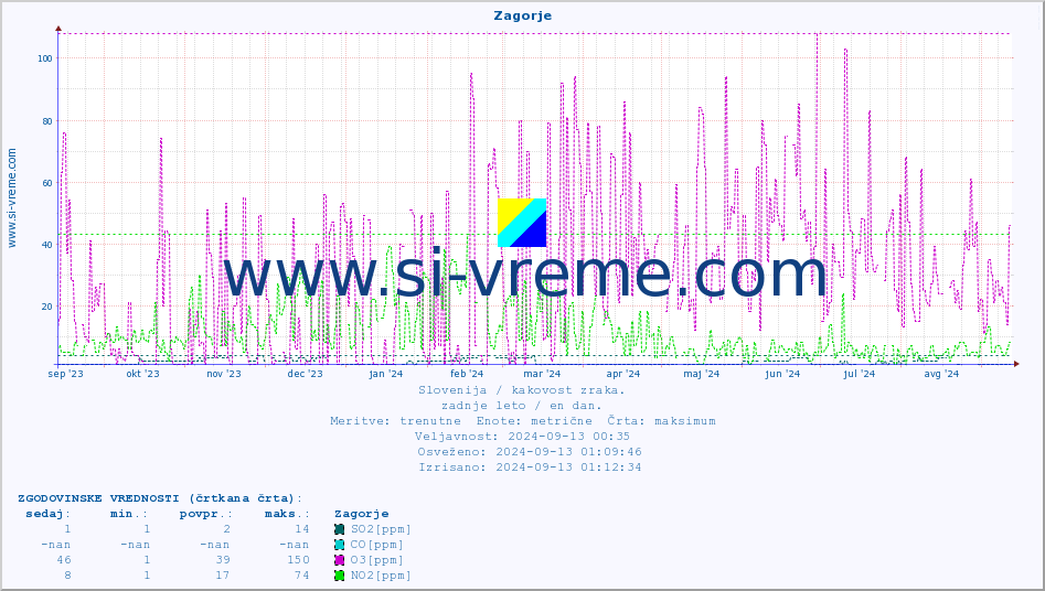 POVPREČJE :: Zagorje :: SO2 | CO | O3 | NO2 :: zadnje leto / en dan.