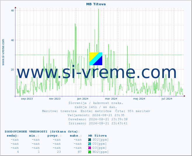 POVPREČJE :: MB Titova :: SO2 | CO | O3 | NO2 :: zadnje leto / en dan.