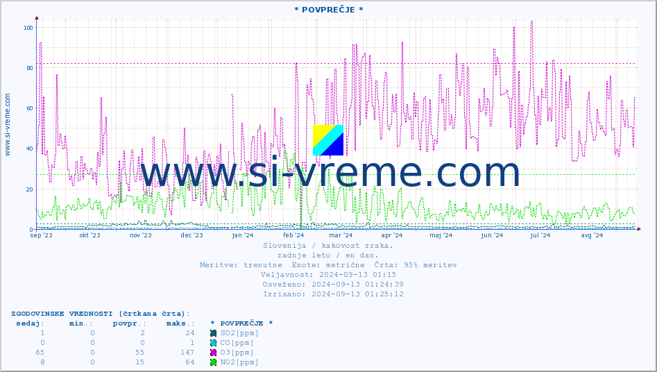 POVPREČJE :: * POVPREČJE * :: SO2 | CO | O3 | NO2 :: zadnje leto / en dan.