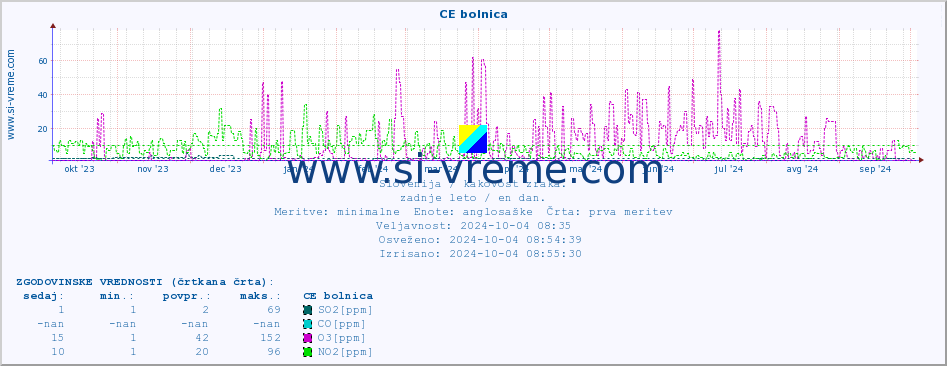 POVPREČJE :: CE bolnica :: SO2 | CO | O3 | NO2 :: zadnje leto / en dan.