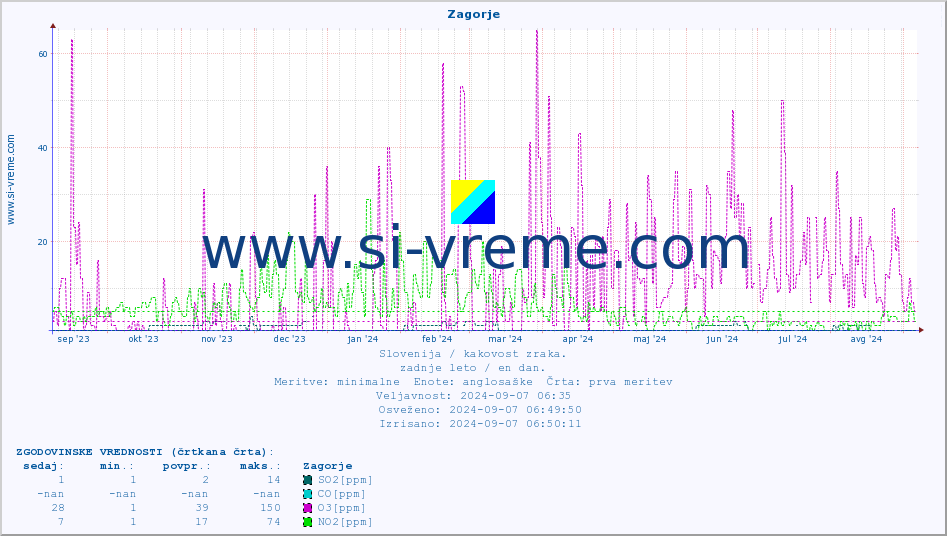 POVPREČJE :: Zagorje :: SO2 | CO | O3 | NO2 :: zadnje leto / en dan.