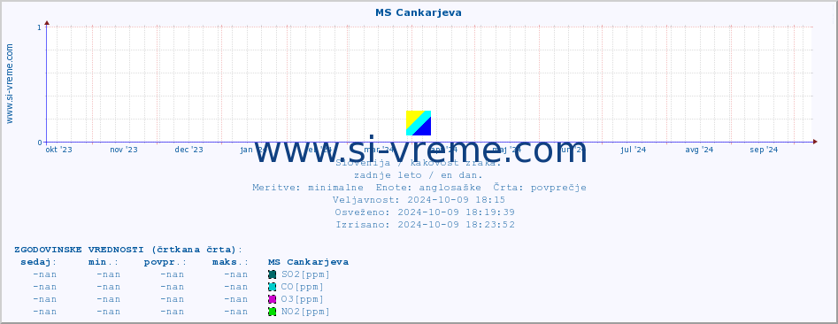 POVPREČJE :: MS Cankarjeva :: SO2 | CO | O3 | NO2 :: zadnje leto / en dan.