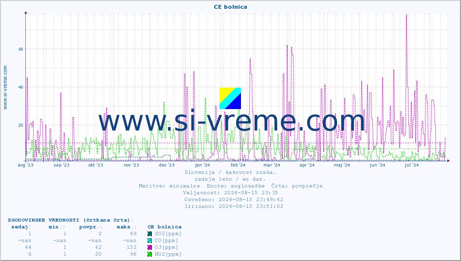 POVPREČJE :: CE bolnica :: SO2 | CO | O3 | NO2 :: zadnje leto / en dan.