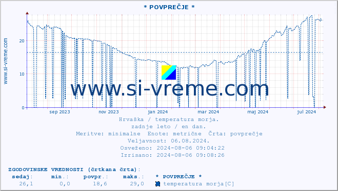 POVPREČJE :: * POVPREČJE * :: temperatura morja :: zadnje leto / en dan.