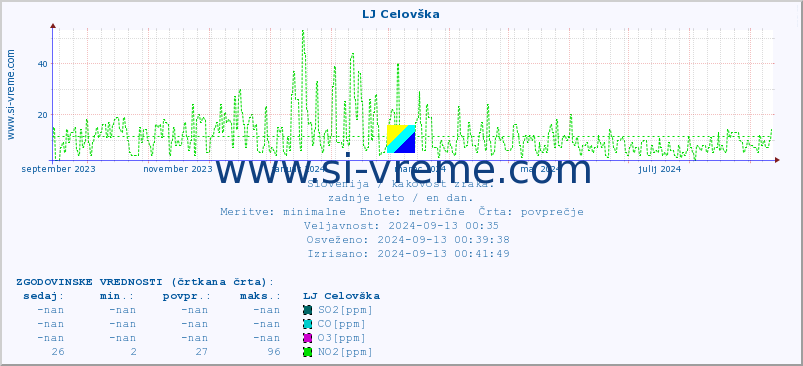 POVPREČJE :: LJ Celovška :: SO2 | CO | O3 | NO2 :: zadnje leto / en dan.