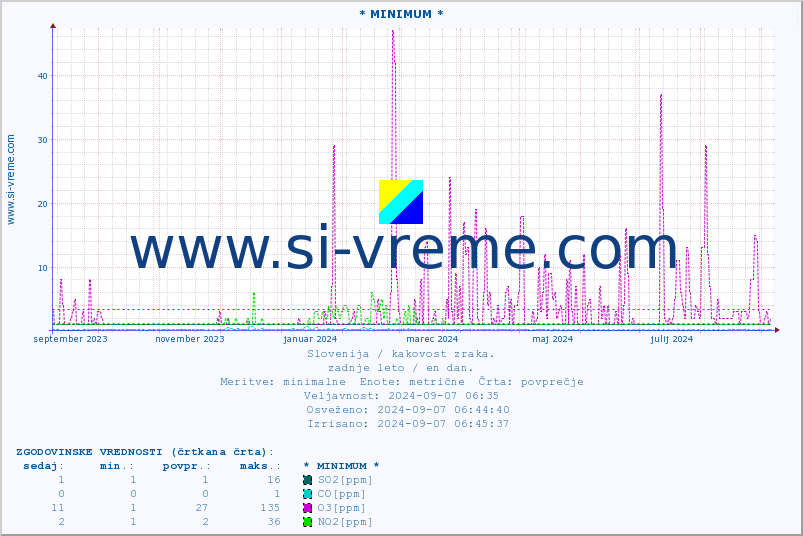POVPREČJE :: * MINIMUM * :: SO2 | CO | O3 | NO2 :: zadnje leto / en dan.