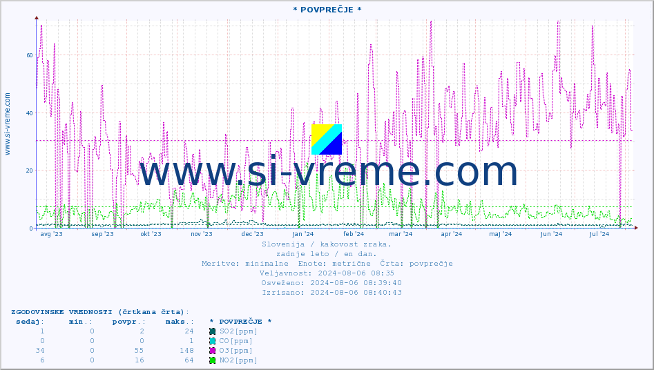 POVPREČJE :: * POVPREČJE * :: SO2 | CO | O3 | NO2 :: zadnje leto / en dan.