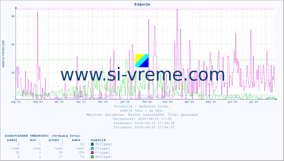 POVPREČJE :: Zagorje :: SO2 | CO | O3 | NO2 :: zadnje leto / en dan.
