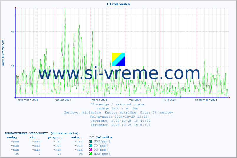 POVPREČJE :: LJ Celovška :: SO2 | CO | O3 | NO2 :: zadnje leto / en dan.