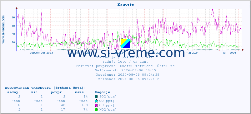 POVPREČJE :: Zagorje :: SO2 | CO | O3 | NO2 :: zadnje leto / en dan.