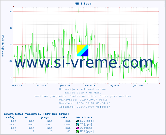 POVPREČJE :: MB Titova :: SO2 | CO | O3 | NO2 :: zadnje leto / en dan.
