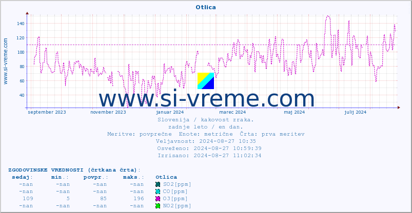 POVPREČJE :: Otlica :: SO2 | CO | O3 | NO2 :: zadnje leto / en dan.