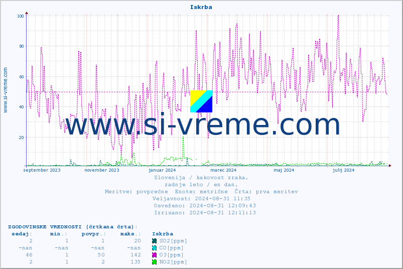 POVPREČJE :: Iskrba :: SO2 | CO | O3 | NO2 :: zadnje leto / en dan.